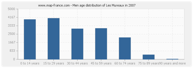 Men age distribution of Les Mureaux in 2007